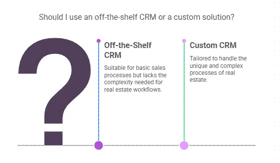 Why Off-the-Shelf CRMs Just Don't Work for Real Estate (and Why Custom is the Best Move)