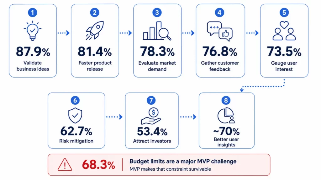 MVP Statistics 2026: What the Data Says About Building Lean