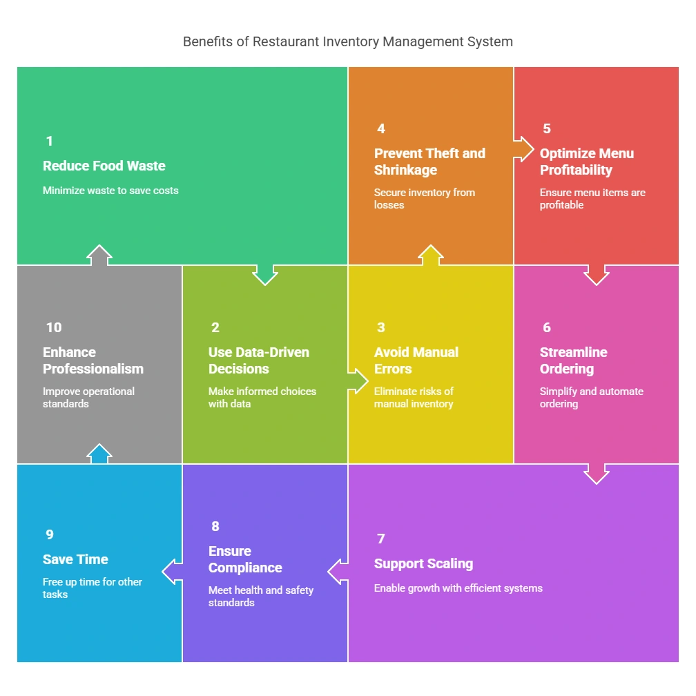 10 Reasons Why You Need a Restaurant Inventory Management System