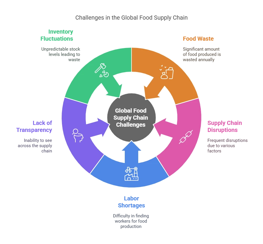 5 Ways to Improve the Food Supply Chain