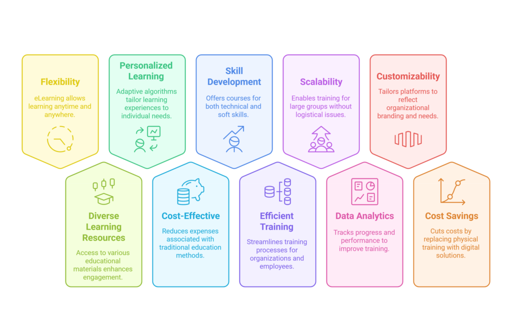 E-Learning Platform Development 🎓: Benefits, Features & Mistakes [A Complete Guide]