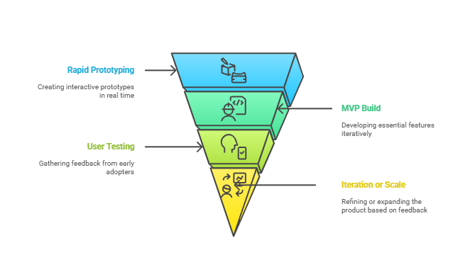 How to build an MVP product with vibe coding (pros and cons)