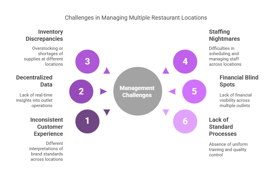 How to Manage Multiple Restaurant Locations