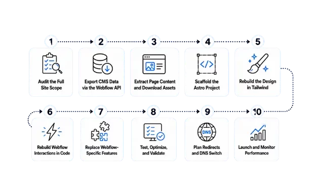 Webflow Migration to Astro: The Complete Step-by-Step Guide