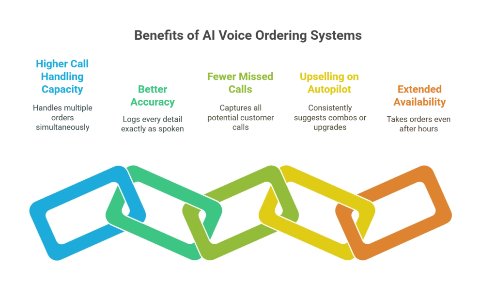 How to Implement AI Voice Ordering in Your Restaurant