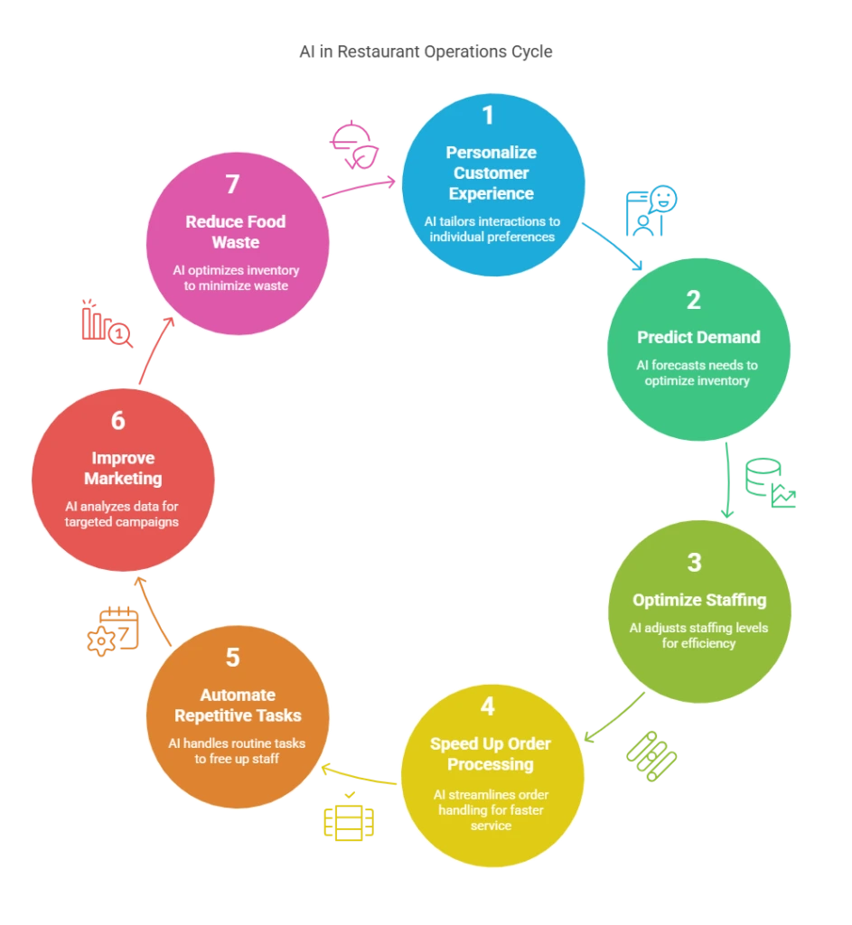 7 Ways AI Is Impacting the Restaurant Industry