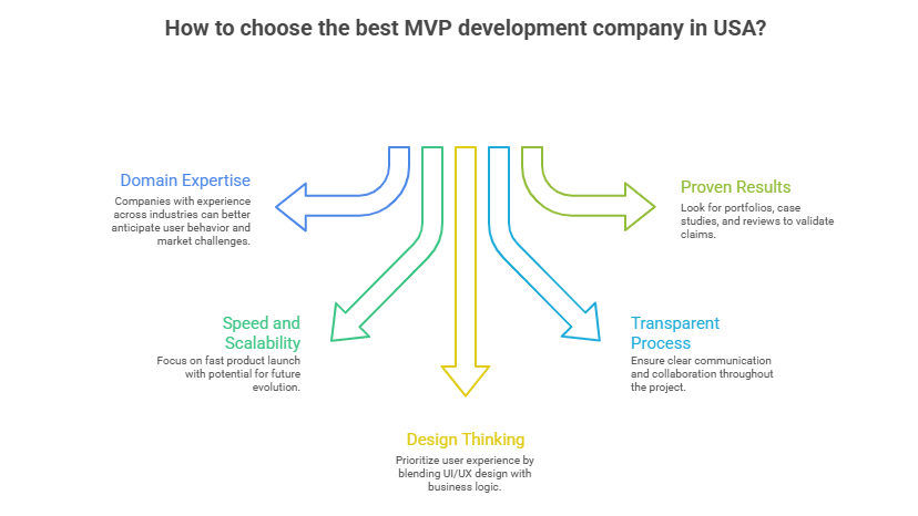 Best MVP Development Companies in USA (2026 Guide)