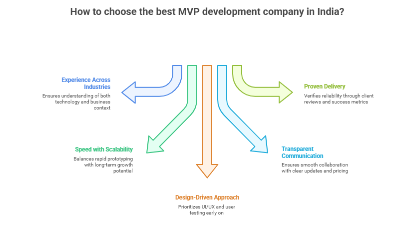 Best MVP Development Companies in India (2026 Guide)
