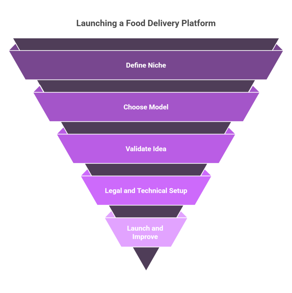How to Start an Online Food Delivery Business in 2025
