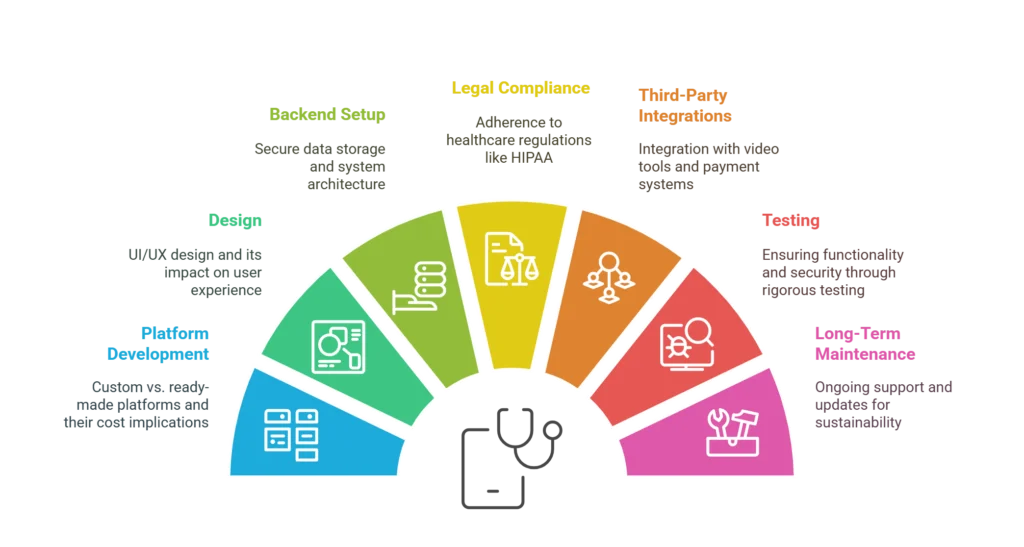 Breaking Down Telemedicine Startup Costs: A 2025 Founder’s Guide