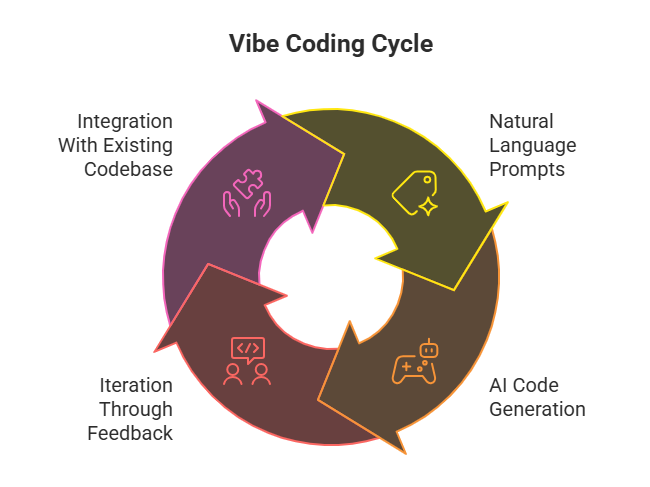 From Ideas to Apps: The New Era of Software Development