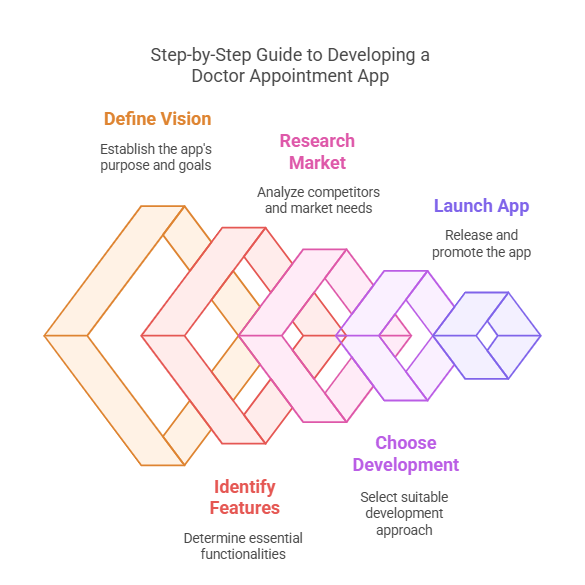 Doctor Appointment Booking App Development [The Full Guide]
