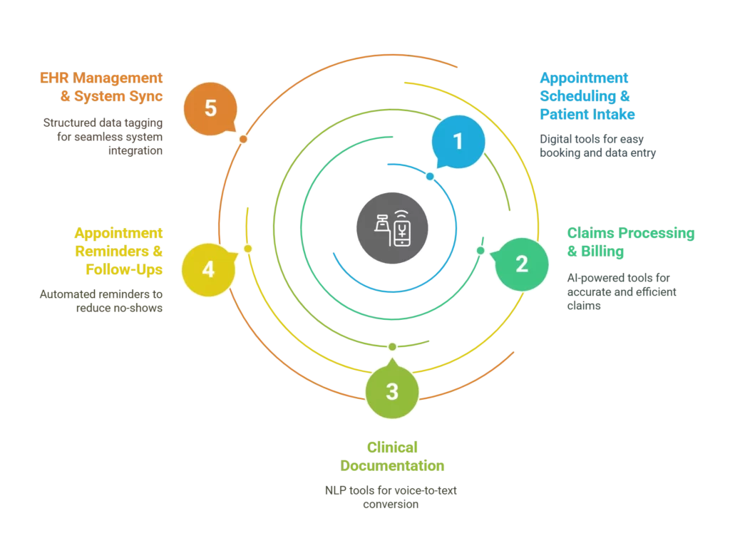 AI and Automation in Healthcare: Reclaim 10+ Hours Weekly for Patient Care