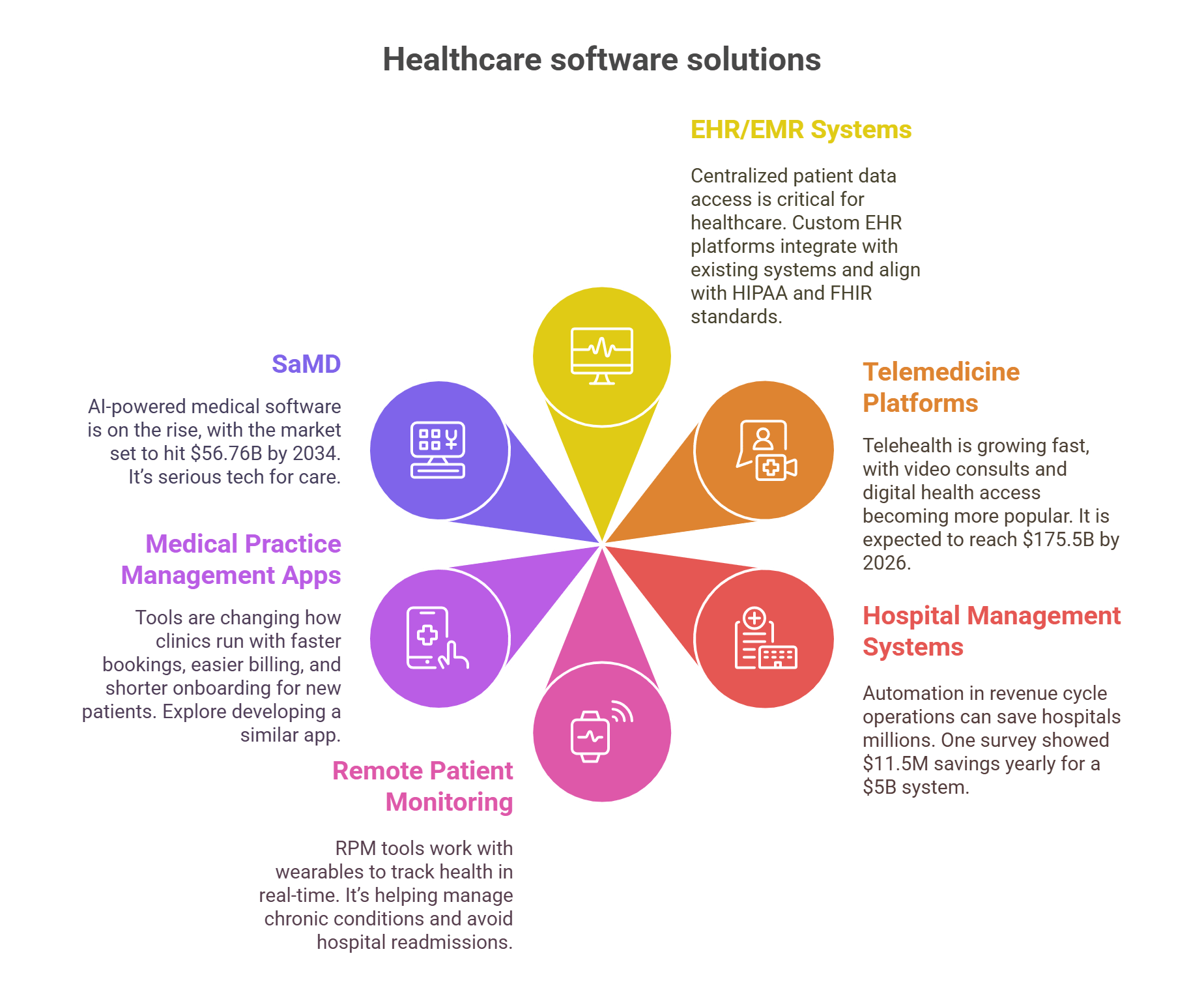 Custom MedTech Software Development: The $570B Industry's Hidden Playbook for 2025 Launches