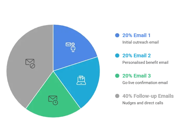 How to Tell Your Clients About the Platform Migration (Email Templates for White-Label Resellers)