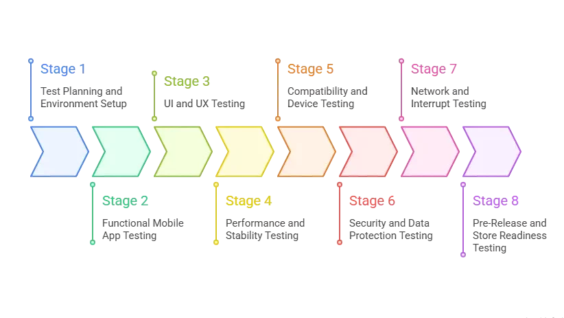 Mobile App Testing Checklists: A Stage-Wise Guide to Building Apps That Actually Work in 2026