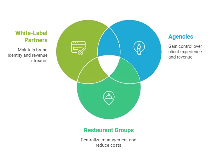 GloriaFood Is Shutting Down — Here's Why Smart Partners Are Building Their Own Ordering App Instead of Migrating