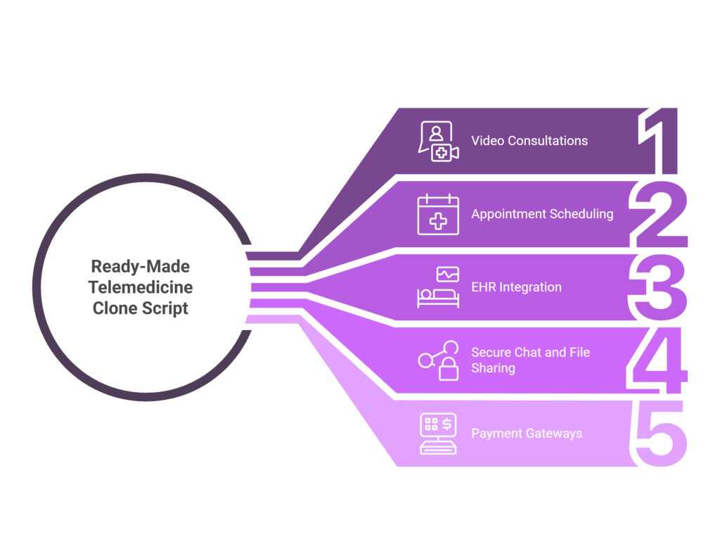 Pros and Cons of Using a Ready-Made Telemedicine Clone Script