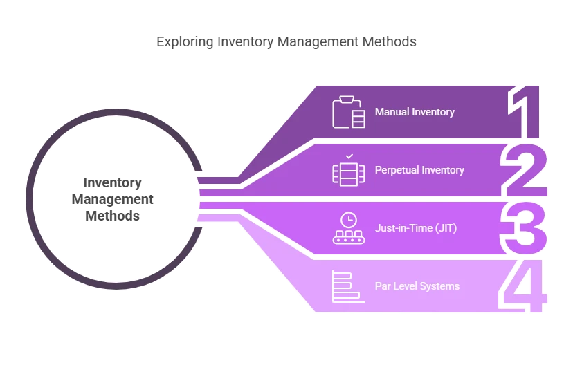 Restaurant Inventory Management Best Practices: Stop Guessing, Start Knowing