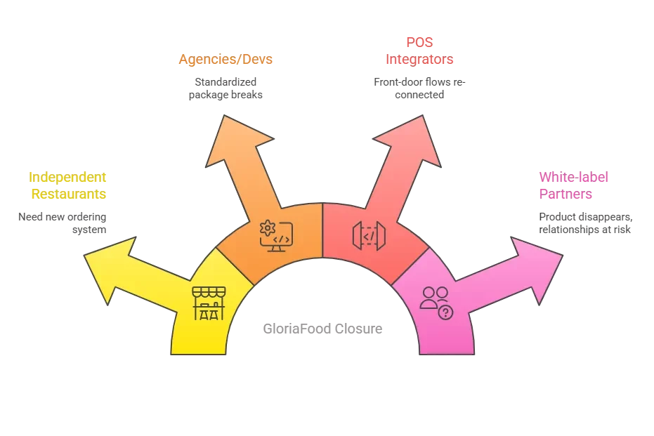 GloriaFood Is Shutting Down by April 2027: What It Means for Restaurants, Agencies, and White‑Label Partners