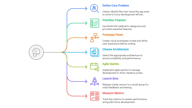 MVP App Development: From Cost to Code to Customers in 2025