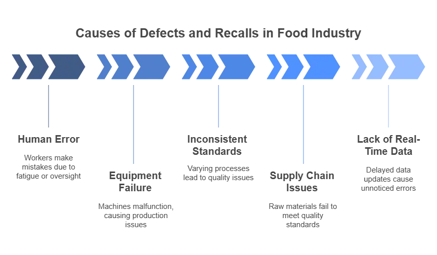 AI-Powered Quality Control: Reducing Defects and Recalls in Food Production