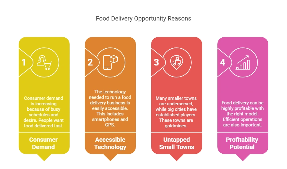 How to Start an Online Food Delivery Business: Your Complete Roadmap to Success