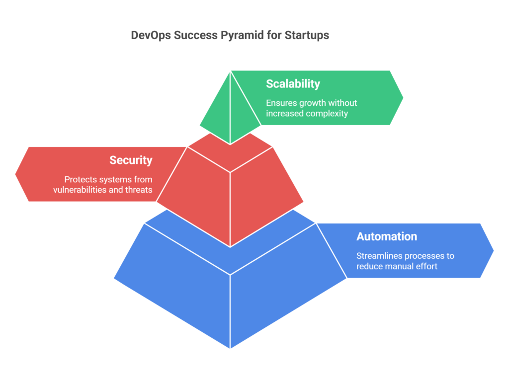 DevOps Best Practices for Startups in 2025 [Tools Included]