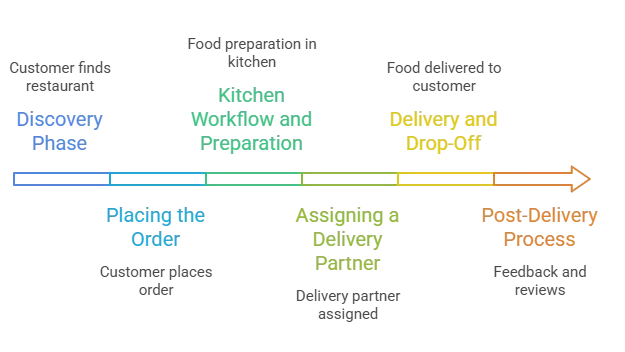 Food Delivery Services Explained: The Business Mechanics Every Founder Should Understand First